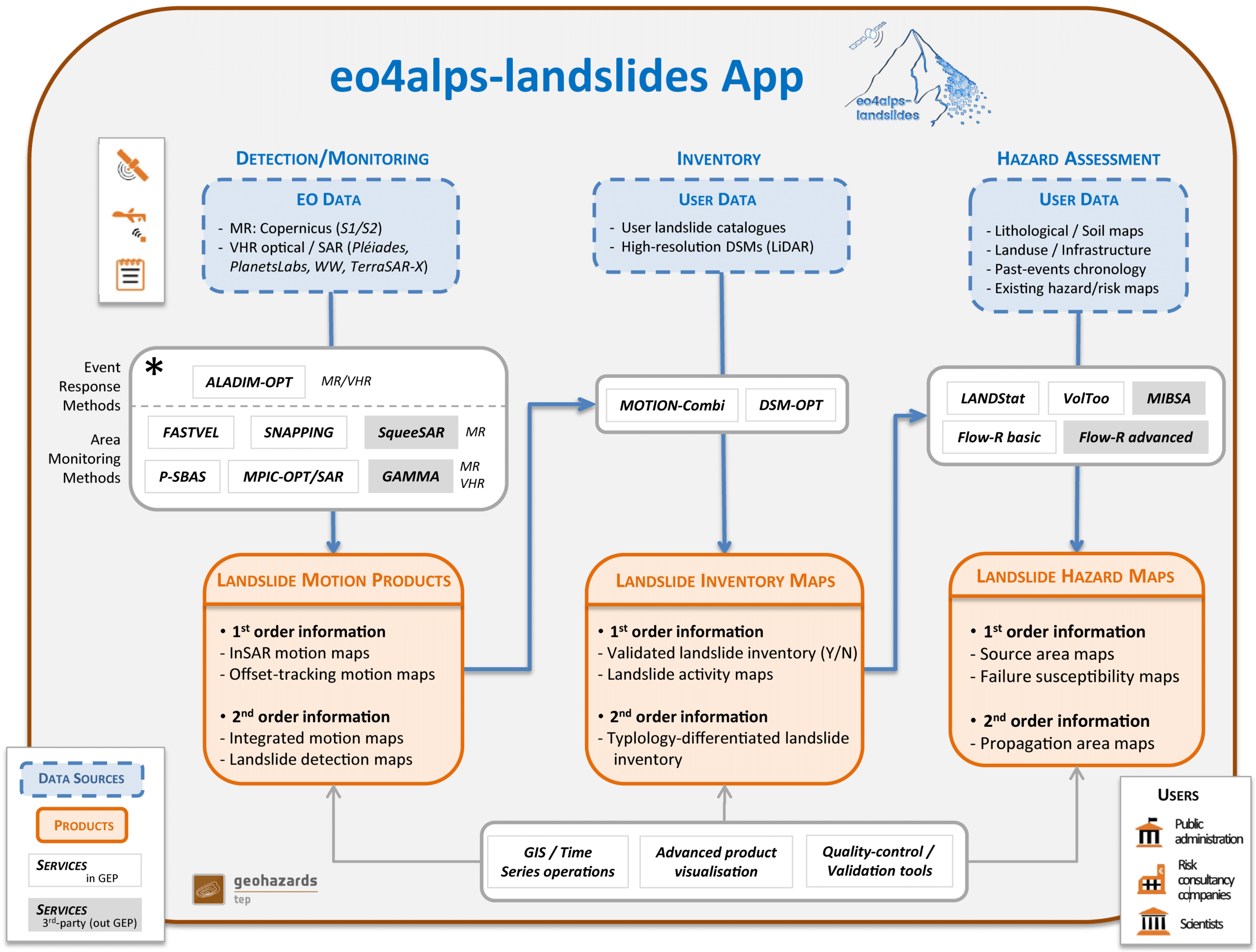 eo4alps-landslides App - Concept